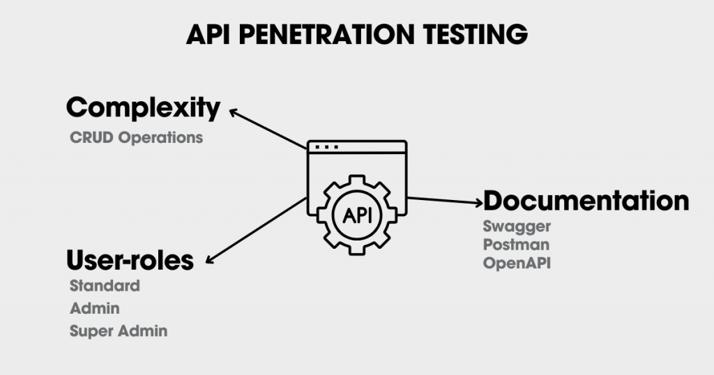 The image shows a graph detailing the pricing factors for API assessments, such as CRUD operations, user-roles and whether documentation is available. The image shows elements that influence the penetration testing cost.