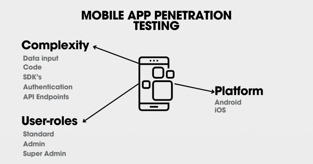 The image shows pricing factors for mobile application assessments, such as data input, code, authentication, platforms (iOS and Android), or user-roles. The image shows elements that influence the penetration testing cost.
