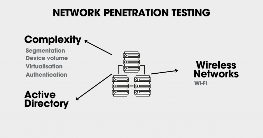 The image shows a graph detailing the pricing factors for network assessments,, such as complexity, presence of active directory, and segementation controls. The image shows elements that influence the penetration testing cost.
