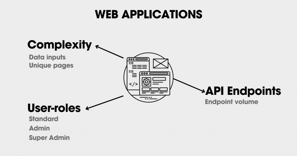 The image shows a graph detailing the pricing factors for web applications, such as complexity, user-roles and api-endpoints. The image shows elements that influence the penetration testing cost.