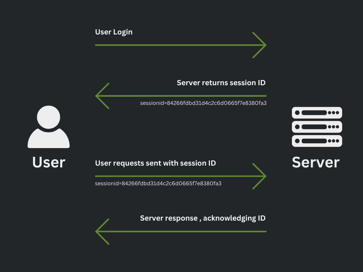 The image shows a typical session management scenario between a client and server. The user initiates a login, the server responds with a session identifier, any subsequent requests are sent to the server with the session identifier. 