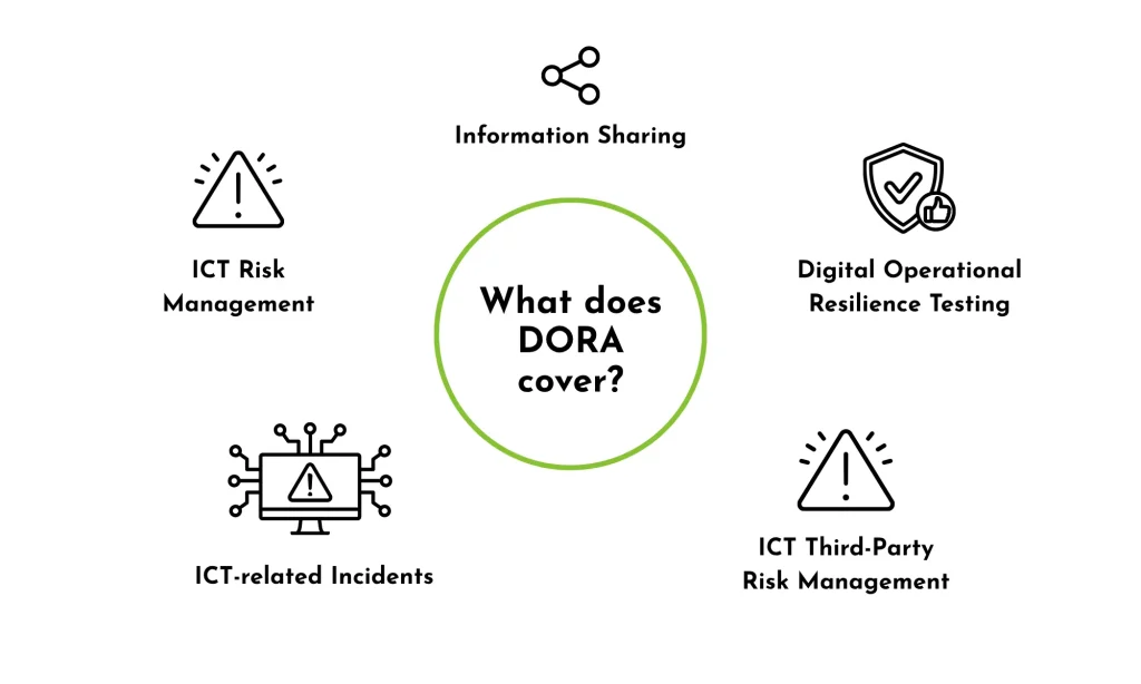 Icons showing the 5 pillars of the Digital Operations Resilience Act (DORA)