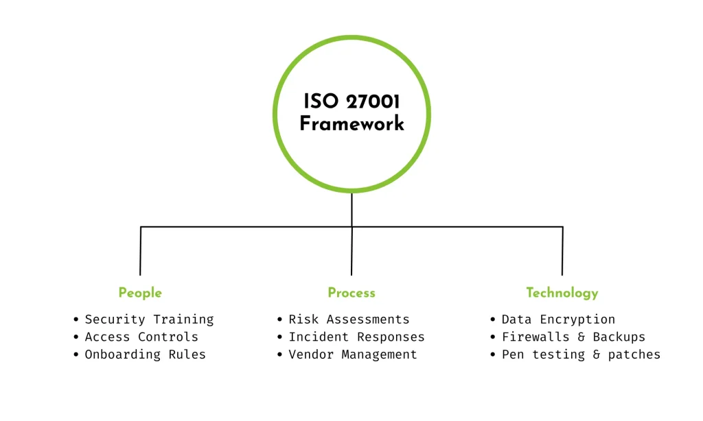 A spider diagram showing the ISO 27001 framework and what it includes.