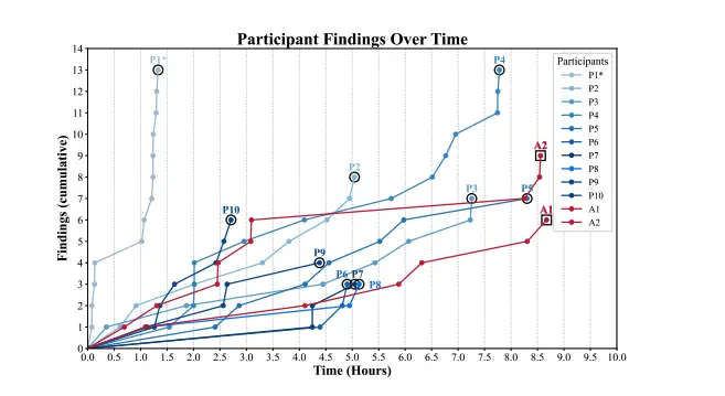 Figure 1. Graph showing the participants and agents findings over a 10 hour period. P1 showing the most vulnerabilities found in the shortest space of time. Reproduced from "Comparing AI Agents to Cyber Security Professionals in Real-World Penetration Testing," by J. W. Lin et al., 2026